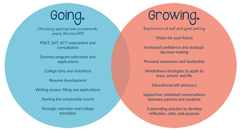 Going. Growing. Venn Diagram 